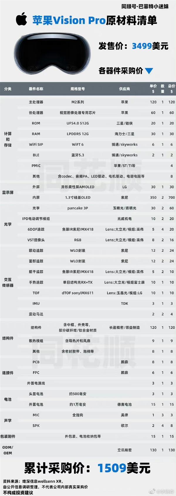 苹果Vision Pro 头显成本曝光，高达1500美元，建议果粉人手一台