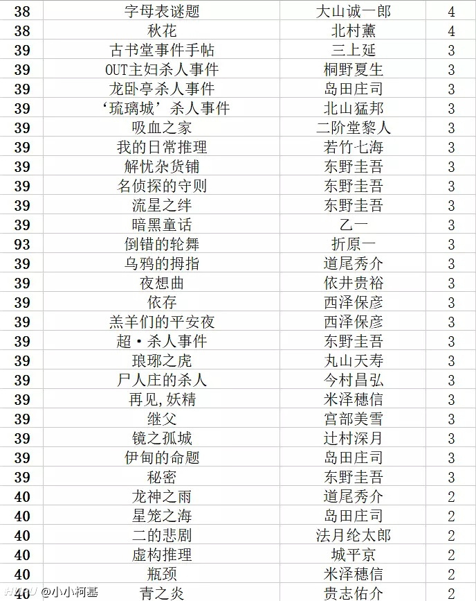豆瓣上日本平成年代推理小说top40,你看过几部?