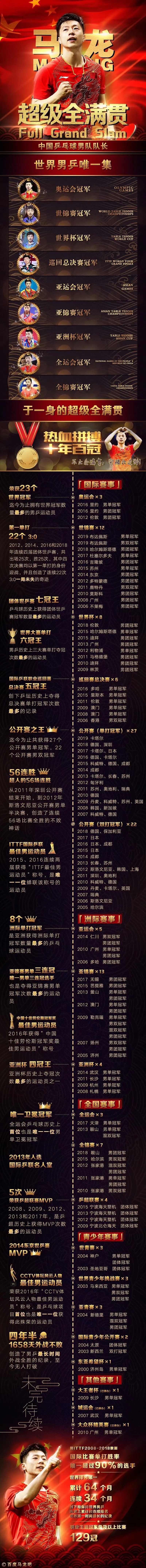 乒乓球男子的goat很明显啊 就是马龙 虎扑 乒乓球男子的goat很明显啊 就是马龙 虎扑
