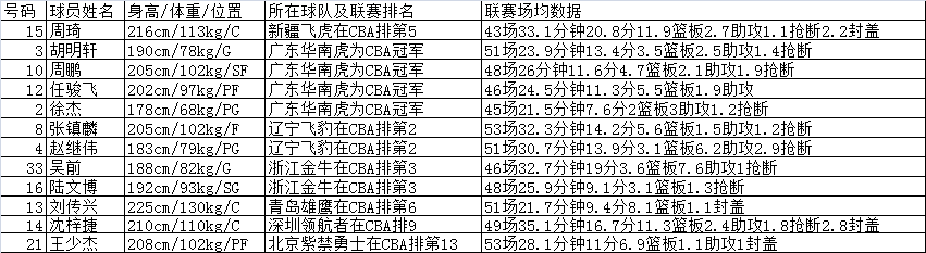 中国男篮所在的维多利亚 Nba Fiba 国际篮球 虎扑社区