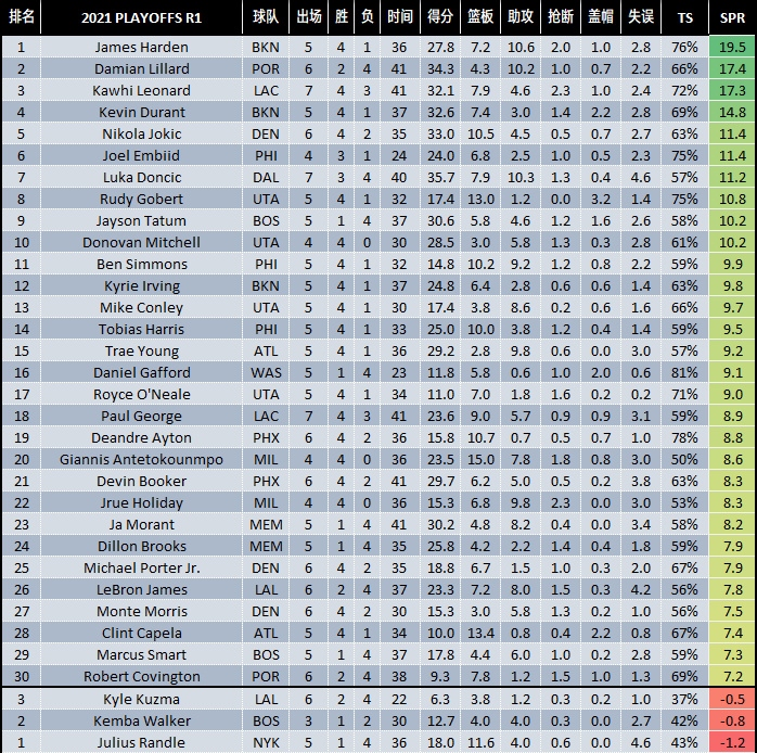 季后赛首轮表现最好的球员哈登 利拉德 伦纳德 杜兰特 约基奇前五 虎扑