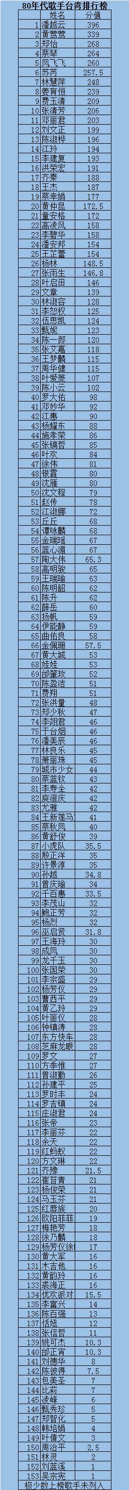 80年代歌手台湾排行榜 音乐圈 虎扑社区