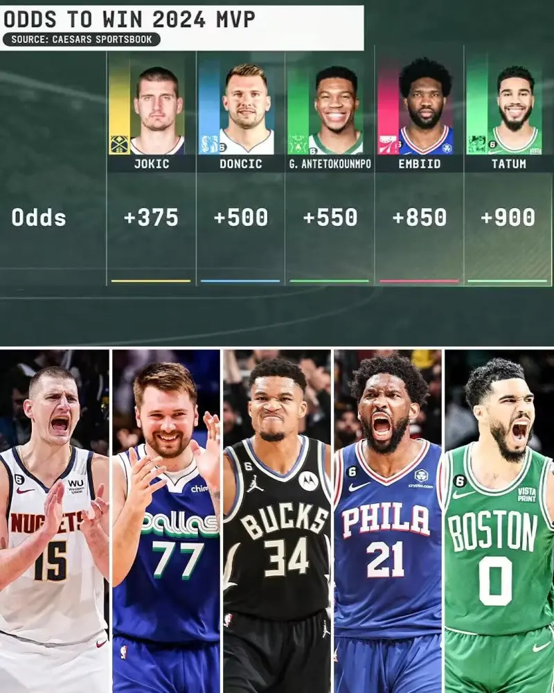 ESPN：新賽季MVP賠率出爐你選誰？球迷：輪到盧卡了