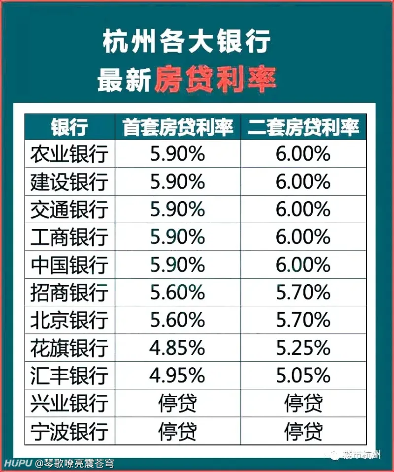 zt仅20天杭州房贷利率两连涨!目前首套5.6%二套5.7%,建行工行已确认