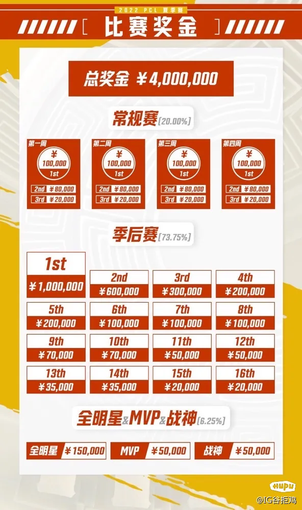 奖金第二名是8万，第三是2万吗？