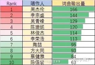 今后华语乐坛还会有周杰伦，林俊杰水平的创作型歌手吗？ zt