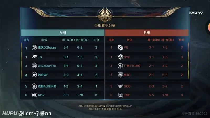 Mtg可能拿下b组第一晋级下一轮 王者荣耀 虎扑社区
