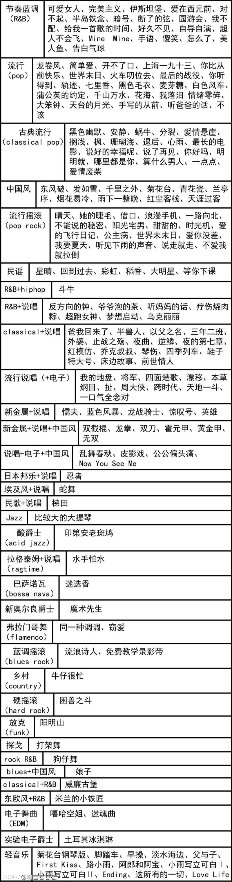 一张图告诉你 周杰伦涉及的曲风 虎扑 一张图告诉你 周杰伦涉及的曲风 虎扑
