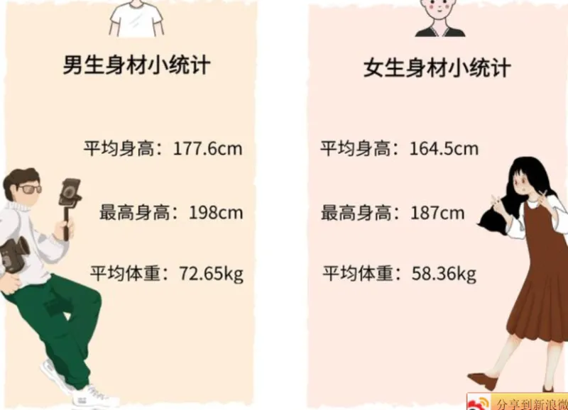 现在学生身高是真高 大一新生最高都是190几 女的180 虎扑社区