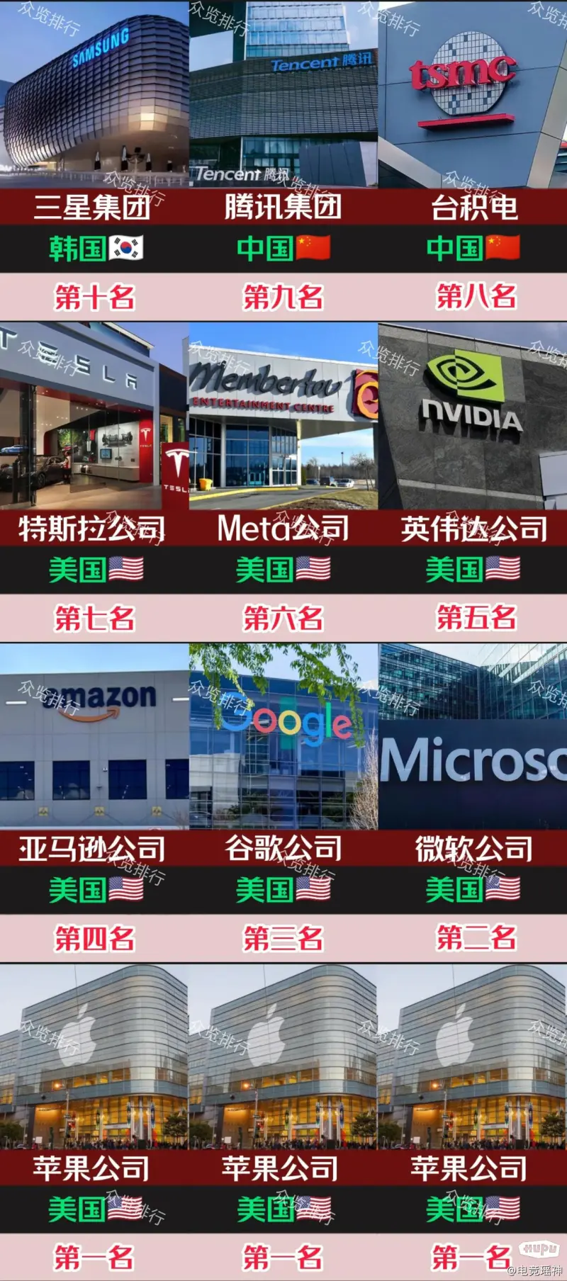 全球科研实力十大科技巨头，中国上榜2家，你觉得哪家才是第一？