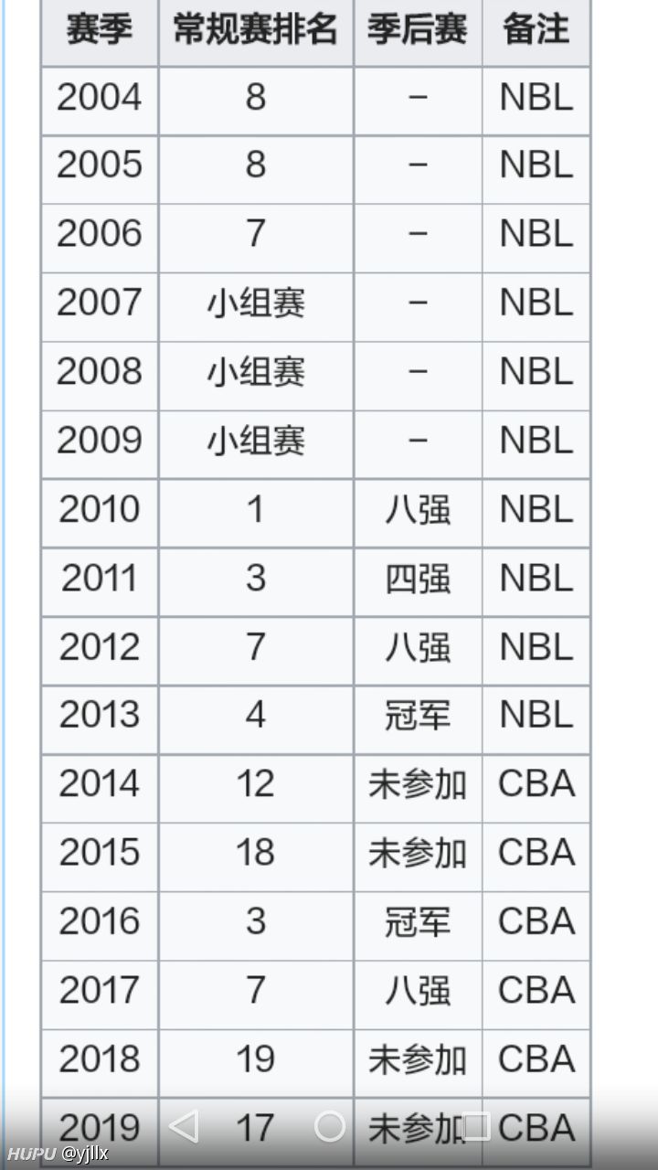 CBA联赛历届冠军以及冠军球队历年战绩