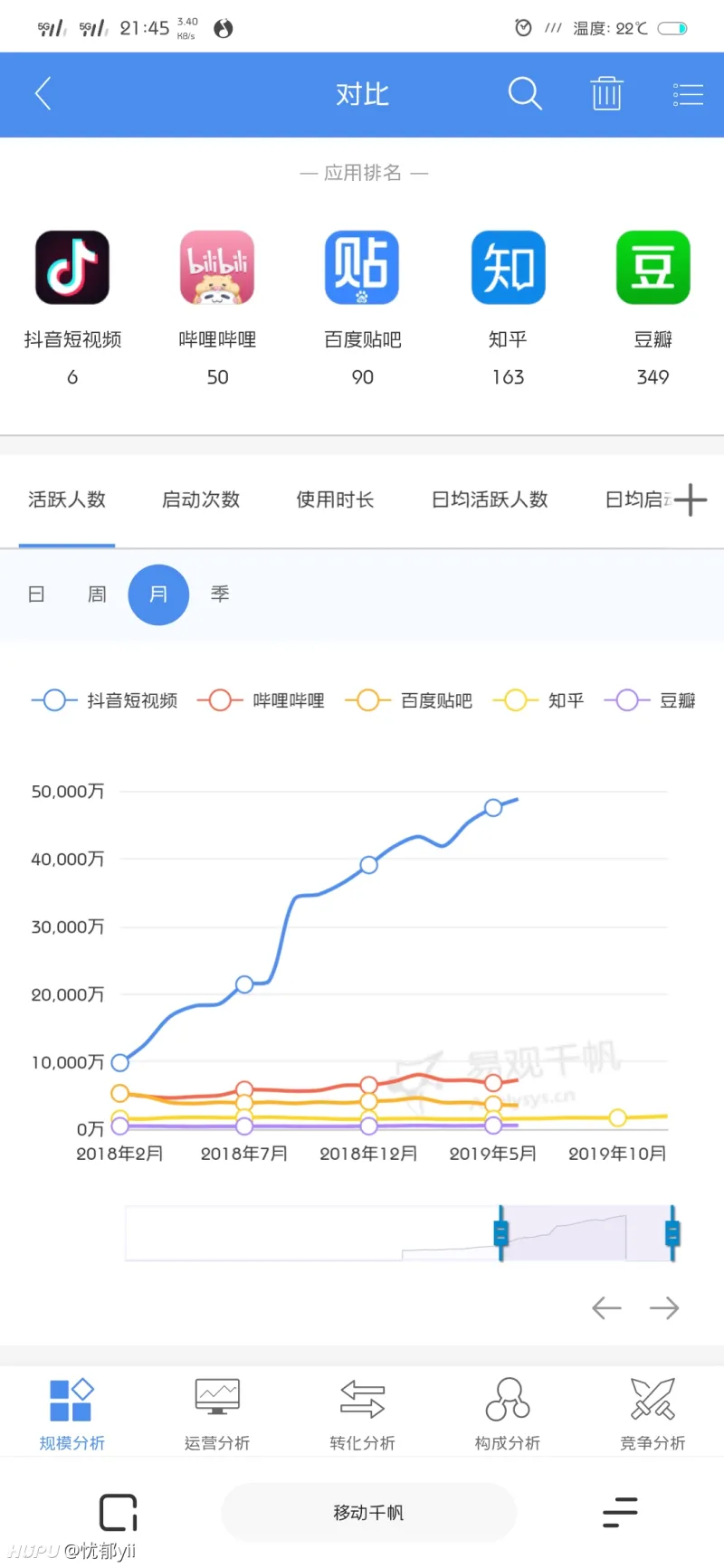 抖音、B站、贴吧、豆瓣、知乎这几个热度怎么排？