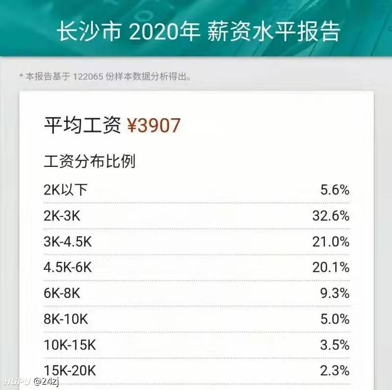 2020年长沙平均工资3907元。