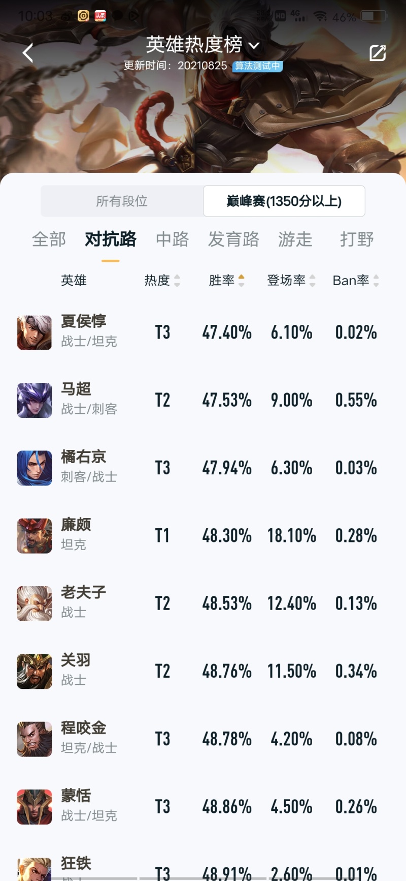 马超 背刺 削弱后 全段位对抗路胜率倒数第一 高端局胜率也倒数 马超是不是削废了 虎扑 马超 背刺 削弱后 全段位对抗路胜率倒数第一 高端局胜率也倒数 马超是不是削废了 虎扑