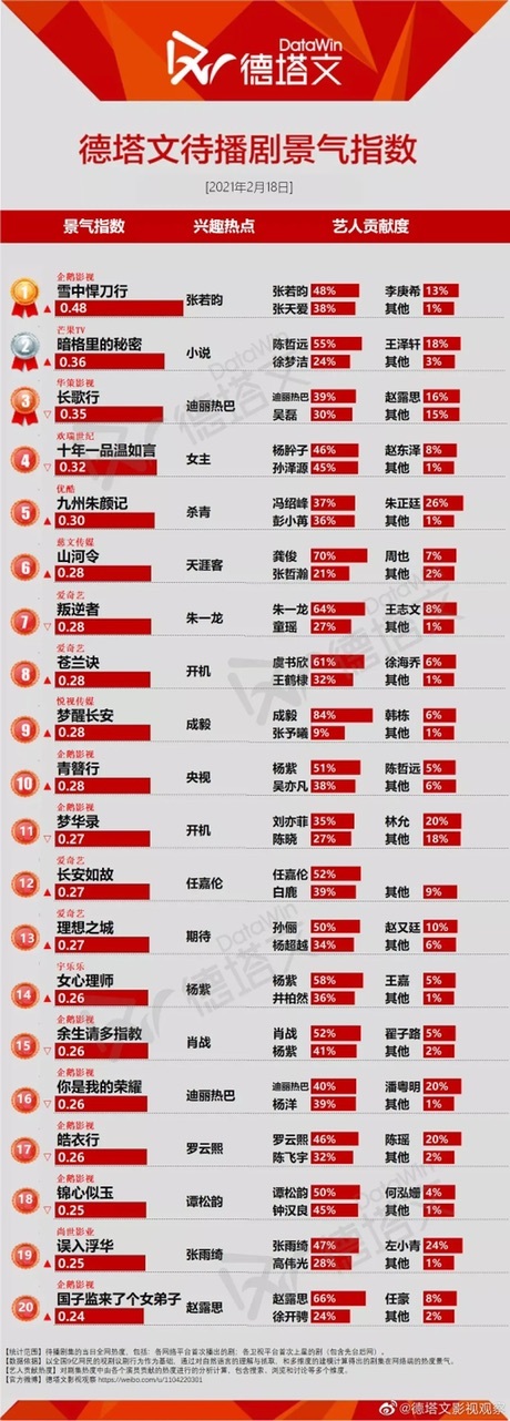 暗格里的秘密待播剧期待度第二 恭喜小彩虹徐梦洁 虎扑