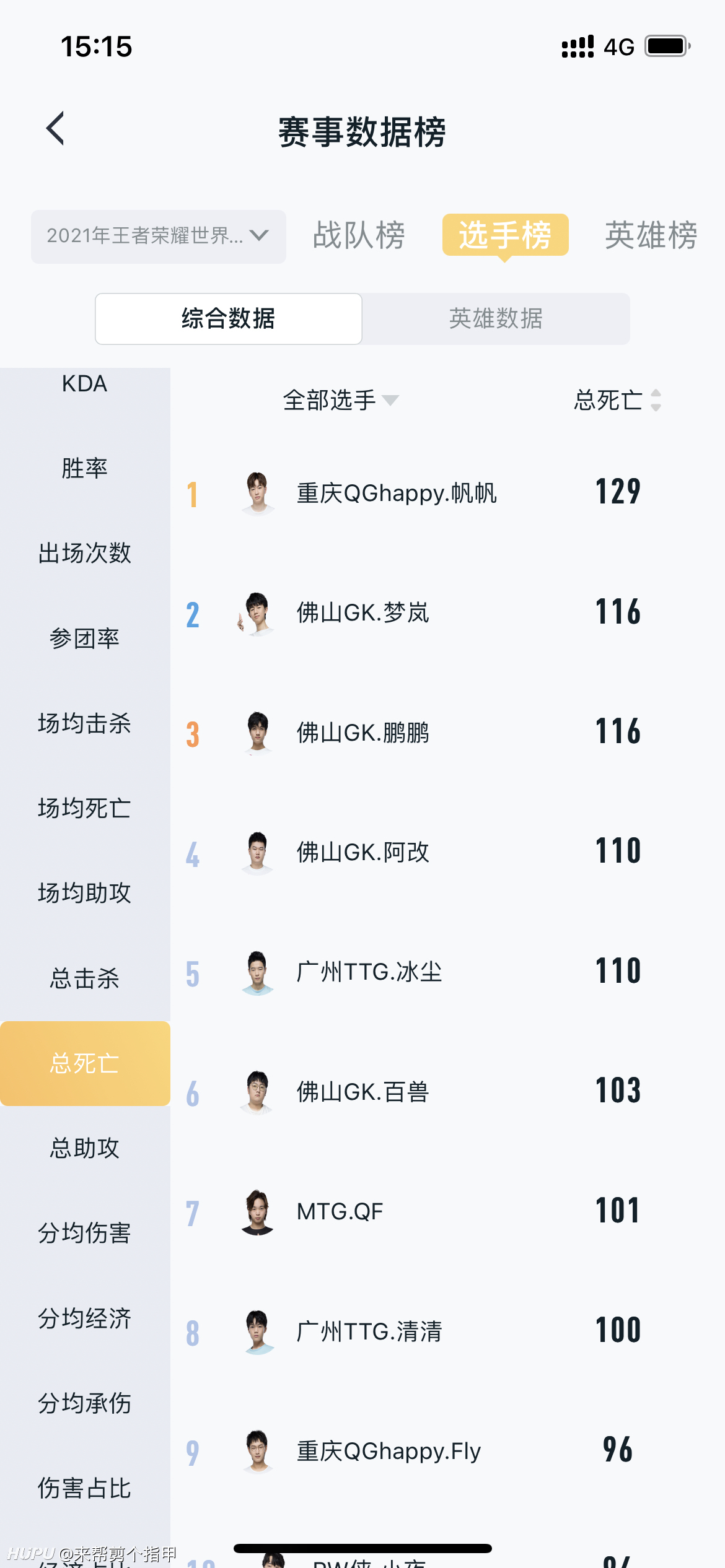 优享资讯 世冠总死亡榜top5 Qg帆帆榜首 Gk包揽二三四名