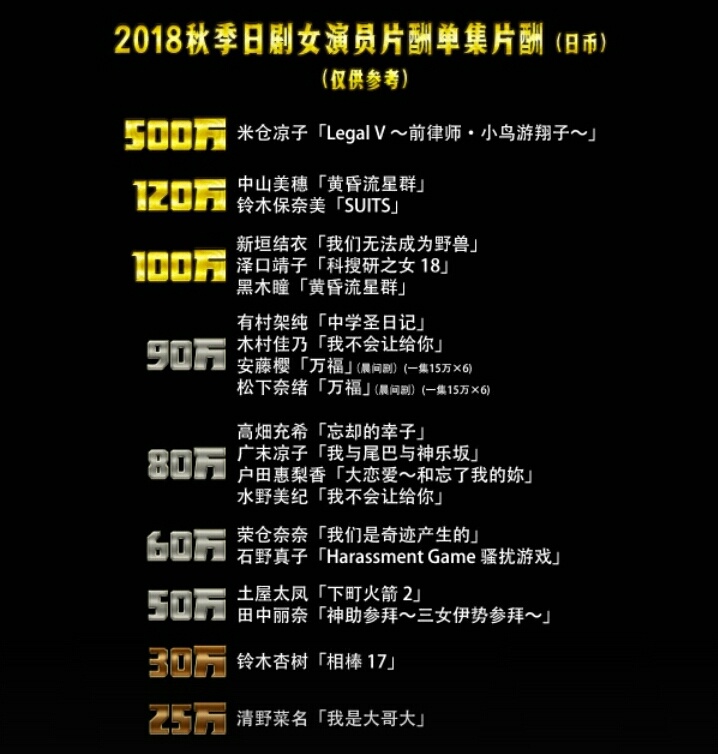 新垣结衣一集电视剧的片酬才6万人民币,什么水平?