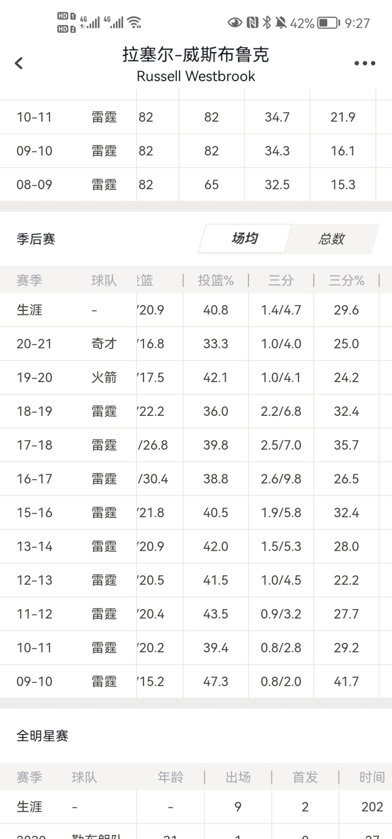理性讨论 自杜兰特走后 威少季后赛到底什么水平 虎扑