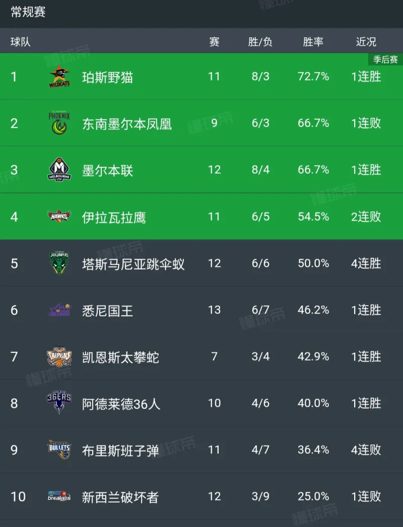 NBA职业联赛中文官网__实时赛程比分+球队资讯NBL联赛积分榜排名（实时更新）