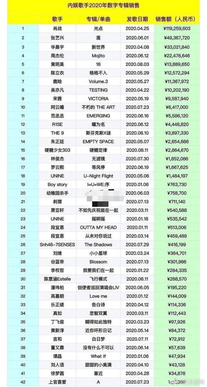 年数字专辑销量肖战成了穹顶而张艺兴华晨宇紧随其后周杰伦无缘前三 虎扑