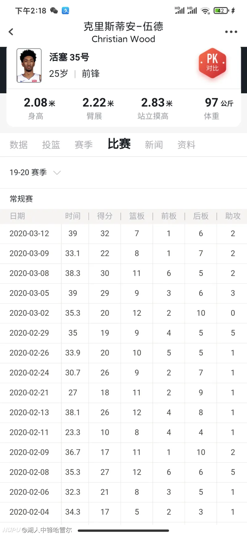 流言板 伍德真实正负值3 5 仅字母哥 詹姆斯等5名前锋比他高 第9页 篮球新闻 虎扑社区
